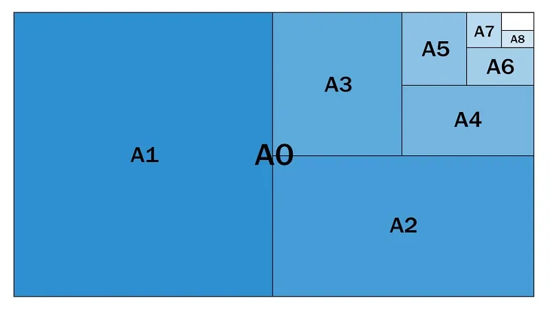 Sơ đồ thể hiện mối quan hệ kích thước các khổ giấy dòng A (A0, A1, A2, A3, A4)