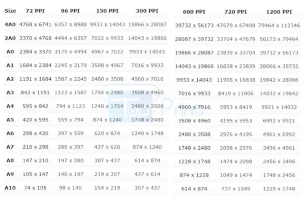 Bảng hiển thị kích thước pixel của khổ giấy A4 theo độ phân giải (PPI)